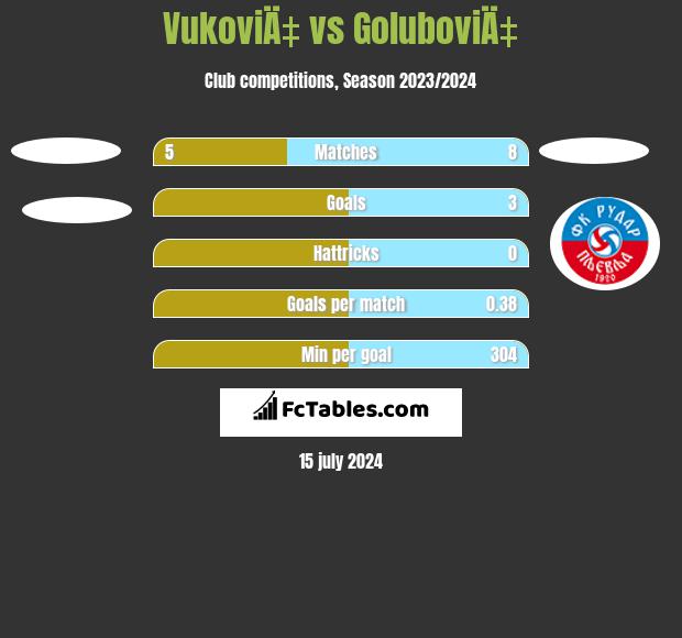 VukoviÄ‡ vs GoluboviÄ‡ h2h player stats