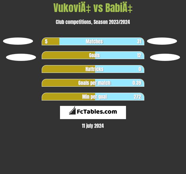 VukoviÄ‡ vs BabiÄ‡ h2h player stats