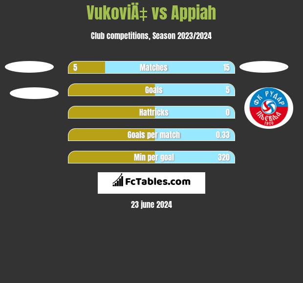VukoviÄ‡ vs Appiah h2h player stats
