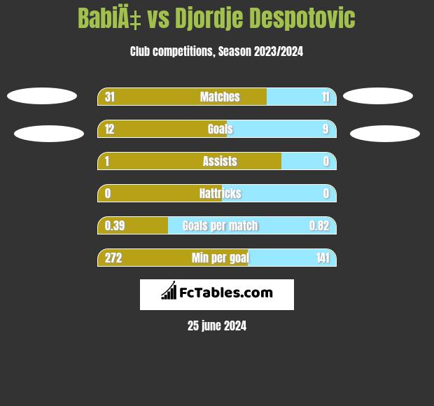 BabiÄ‡ vs Djordje Despotovic h2h player stats