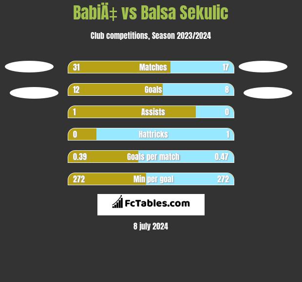 BabiÄ‡ vs Balsa Sekulic h2h player stats