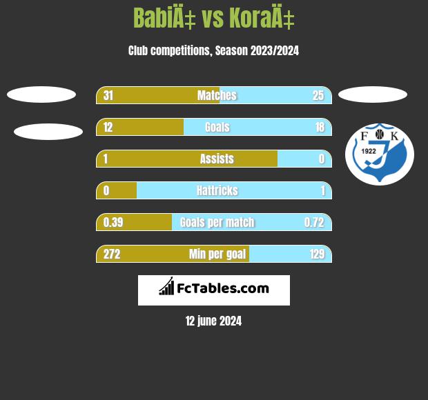 BabiÄ‡ vs KoraÄ‡ h2h player stats
