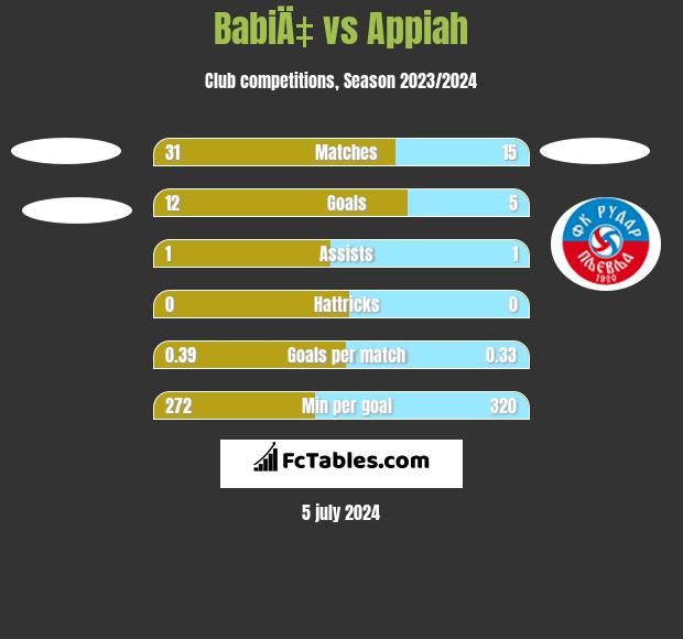 BabiÄ‡ vs Appiah h2h player stats