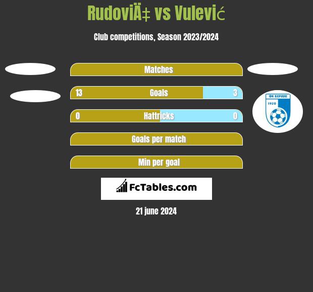 RudoviÄ‡ vs Vulević h2h player stats