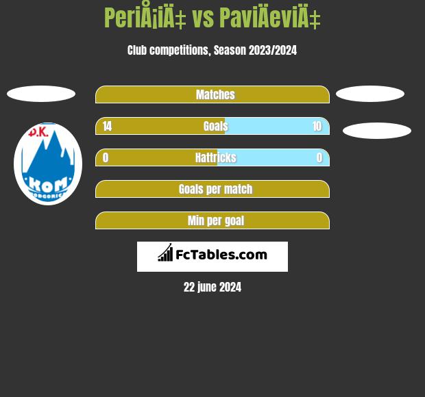 PeriÅ¡iÄ‡ vs PaviÄeviÄ‡ h2h player stats