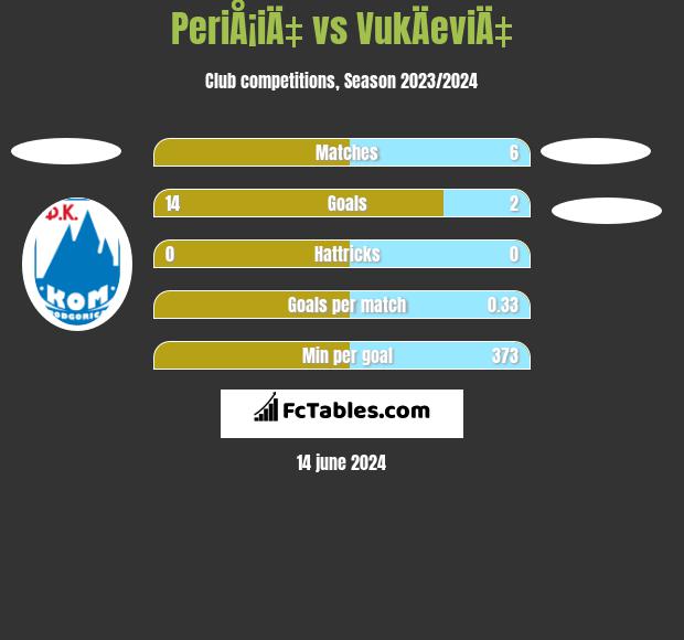 PeriÅ¡iÄ‡ vs VukÄeviÄ‡ h2h player stats