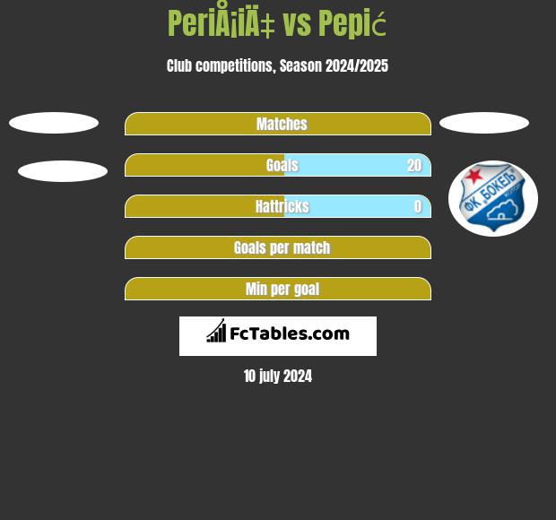 PeriÅ¡iÄ‡ vs Pepić h2h player stats