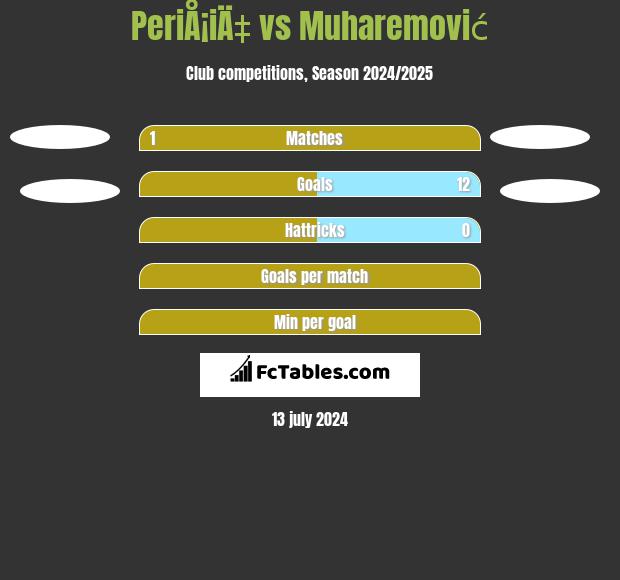 PeriÅ¡iÄ‡ vs Muharemović h2h player stats