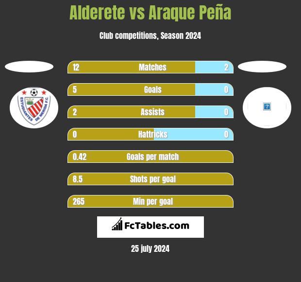 Alderete vs Araque Peña h2h player stats