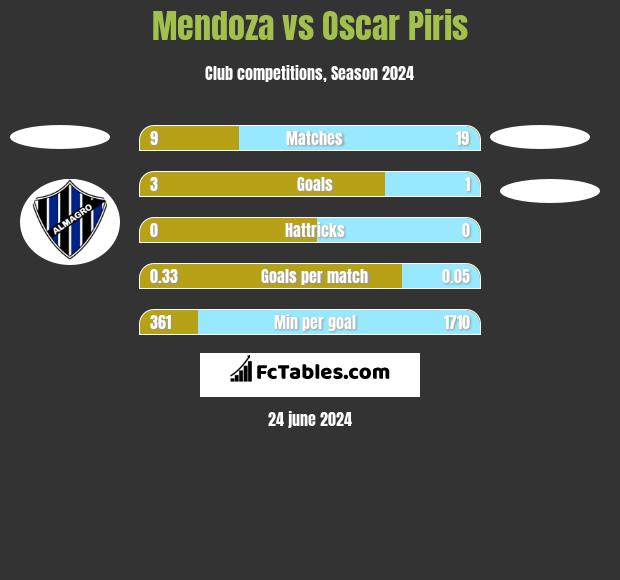 Mendoza vs Oscar Piris h2h player stats