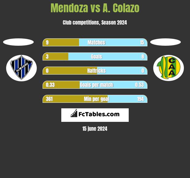 Mendoza vs A. Colazo h2h player stats