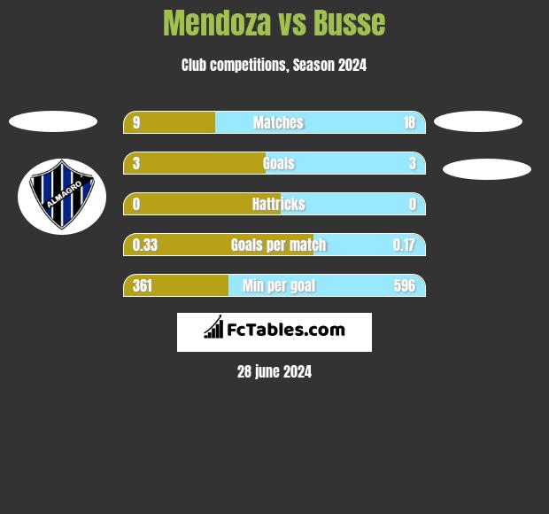 Mendoza vs Busse h2h player stats