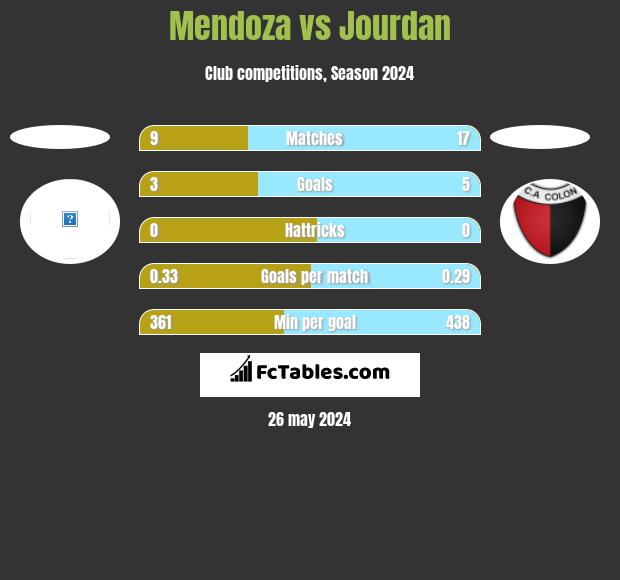 Mendoza vs Jourdan h2h player stats