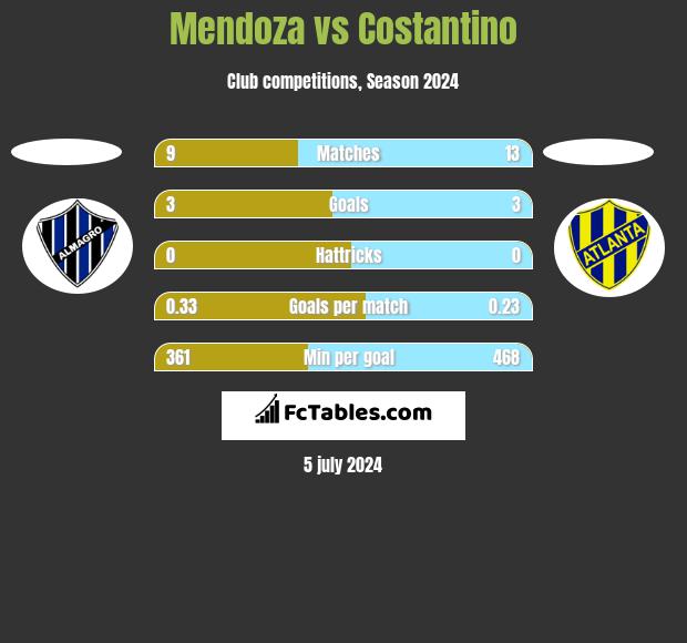 Mendoza vs Costantino h2h player stats