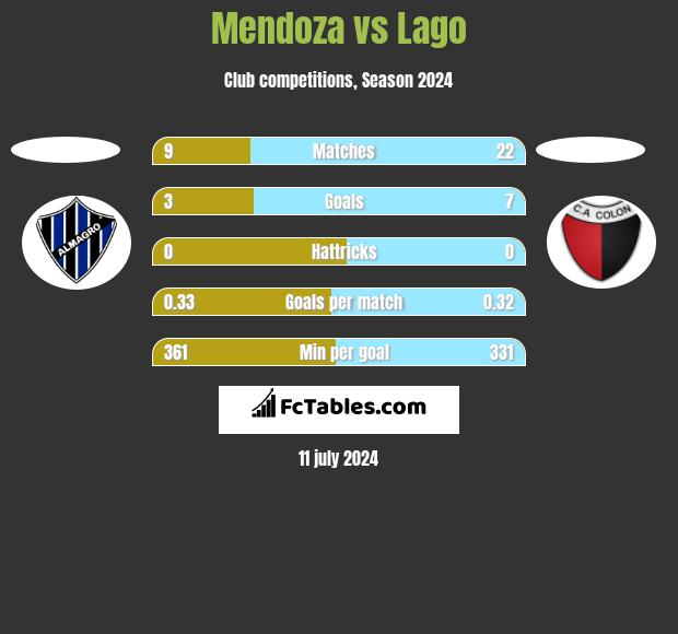 Mendoza vs Lago h2h player stats
