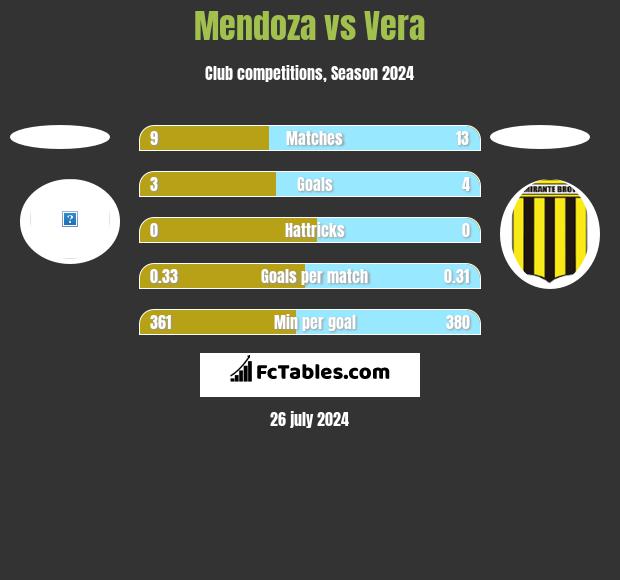 Mendoza vs Vera h2h player stats