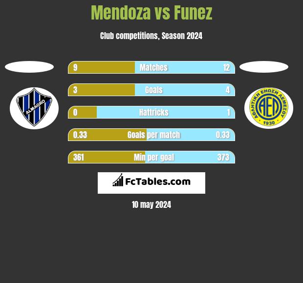 Mendoza vs Funez h2h player stats