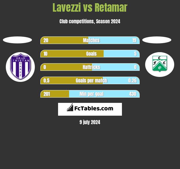 Lavezzi vs Retamar h2h player stats