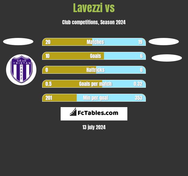 Lavezzi vs  h2h player stats