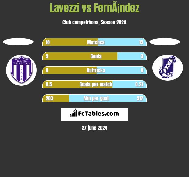 Lavezzi vs FernÃ¡ndez h2h player stats