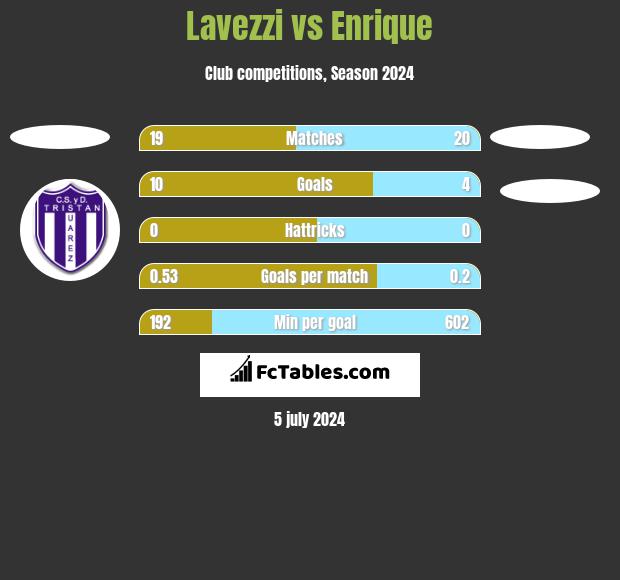 Lavezzi vs Enrique h2h player stats