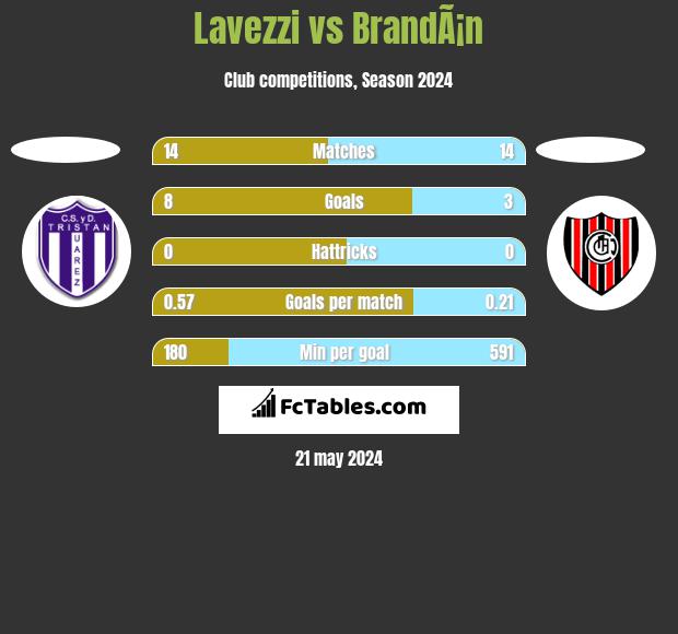 Lavezzi vs BrandÃ¡n h2h player stats