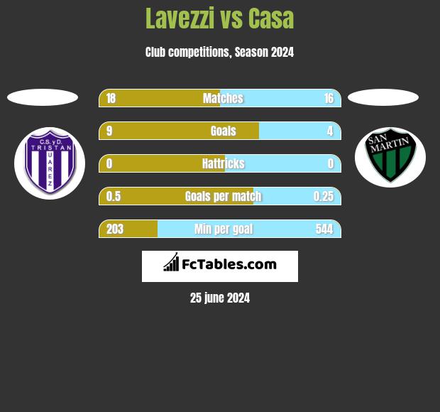 Lavezzi vs Casa h2h player stats