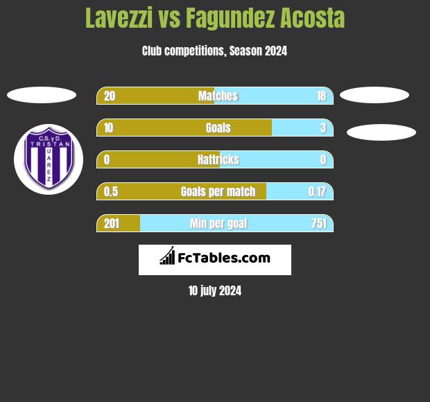 Lavezzi vs Fagundez Acosta h2h player stats