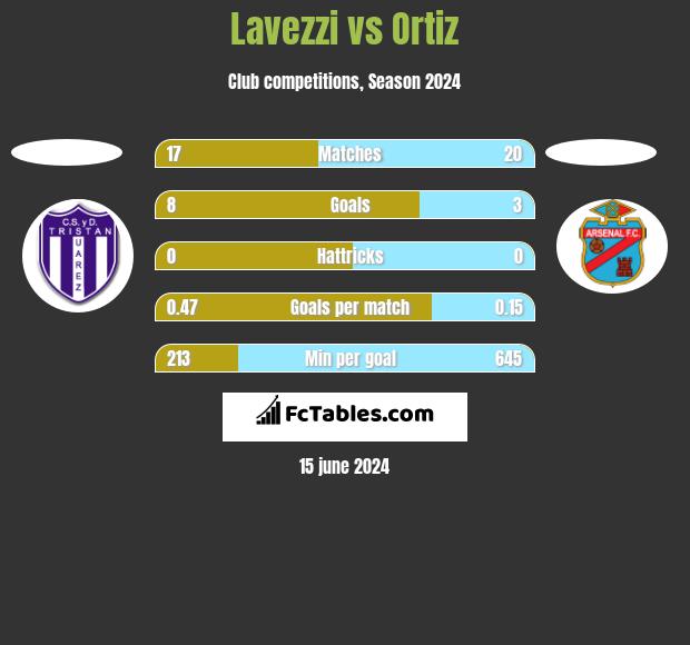 Lavezzi vs Ortiz h2h player stats