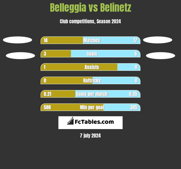 Belleggia vs Belinetz h2h player stats