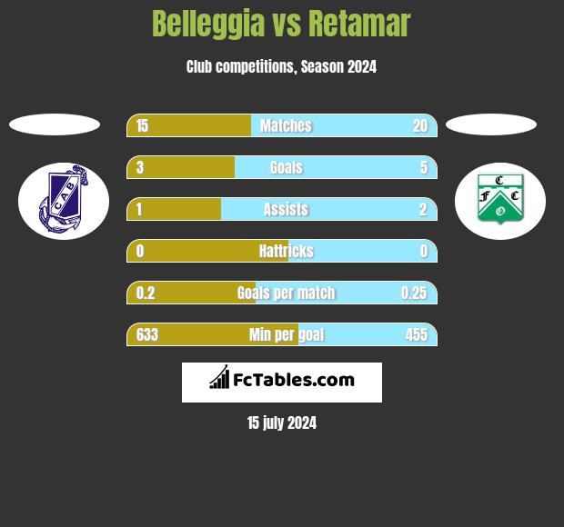 Belleggia vs Retamar h2h player stats