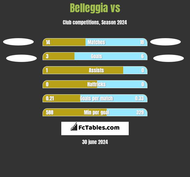 Belleggia vs  h2h player stats