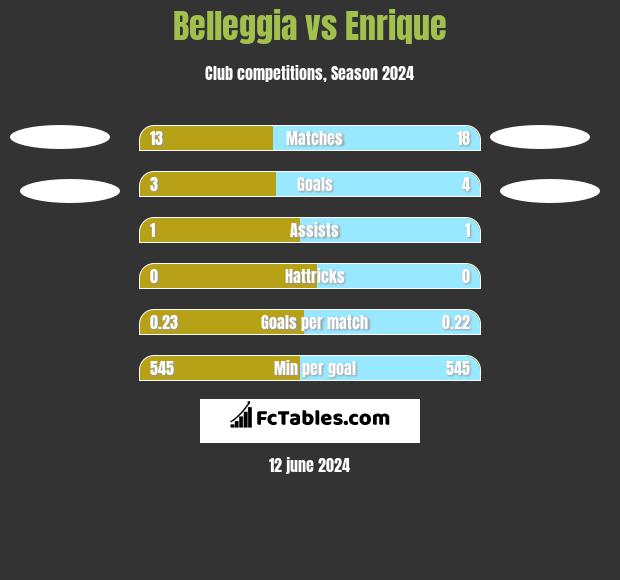 Belleggia vs Enrique h2h player stats