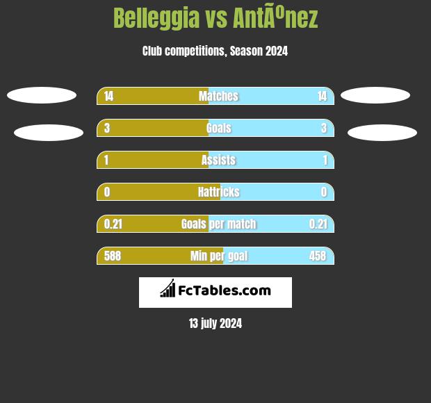 Belleggia vs AntÃºnez h2h player stats