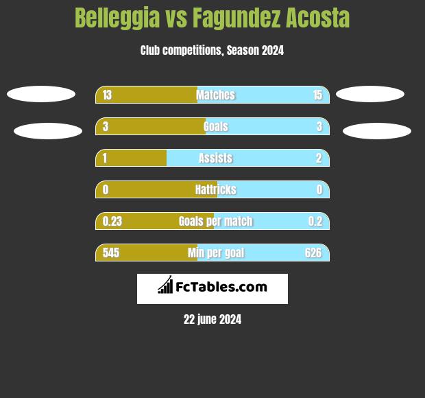 Belleggia vs Fagundez Acosta h2h player stats