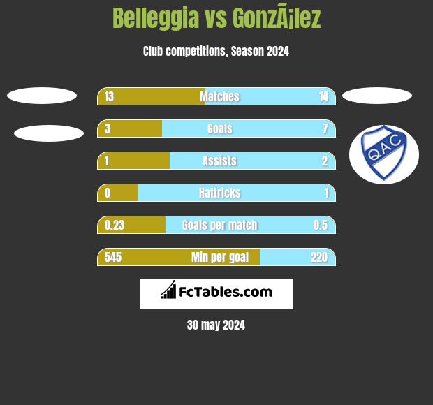 Belleggia vs GonzÃ¡lez h2h player stats
