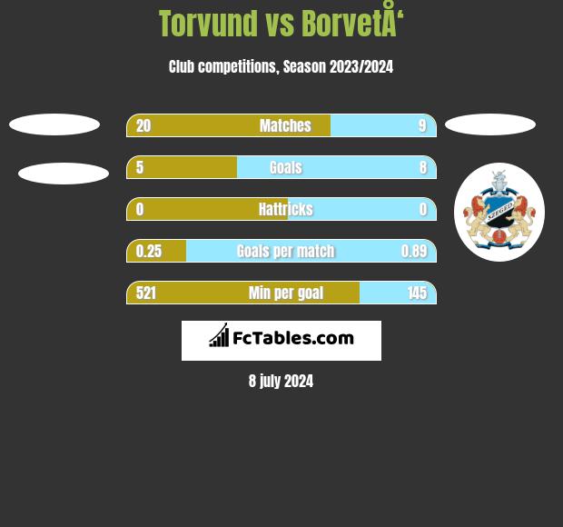 Torvund vs BorvetÅ‘ h2h player stats