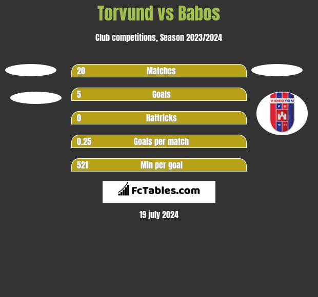 Torvund vs Babos h2h player stats