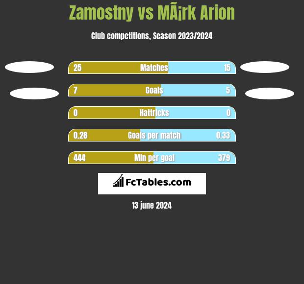 Zamostny vs MÃ¡rk Arion h2h player stats