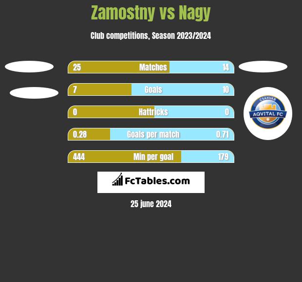 Zamostny vs Nagy h2h player stats