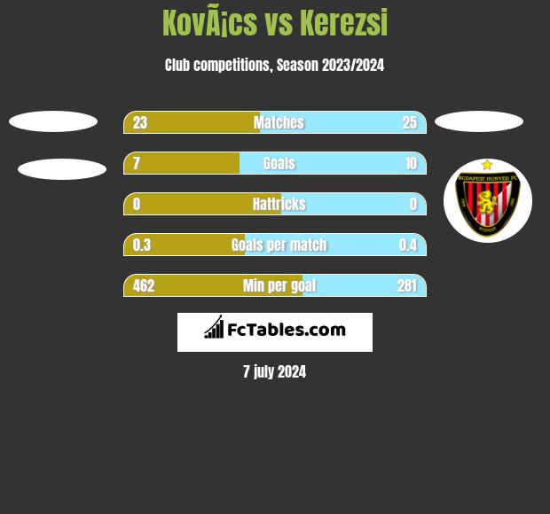 KovÃ¡cs vs Kerezsi h2h player stats