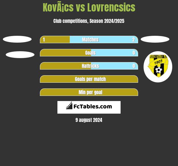 KovÃ¡cs vs Lovrencsics h2h player stats