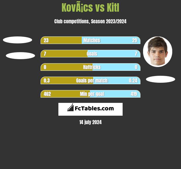 KovÃ¡cs vs Kitl h2h player stats