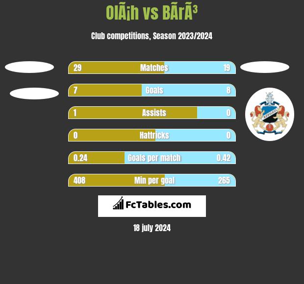 OlÃ¡h vs BÃ­rÃ³ h2h player stats