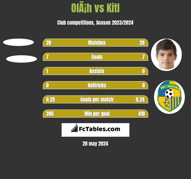 OlÃ¡h vs Kitl h2h player stats