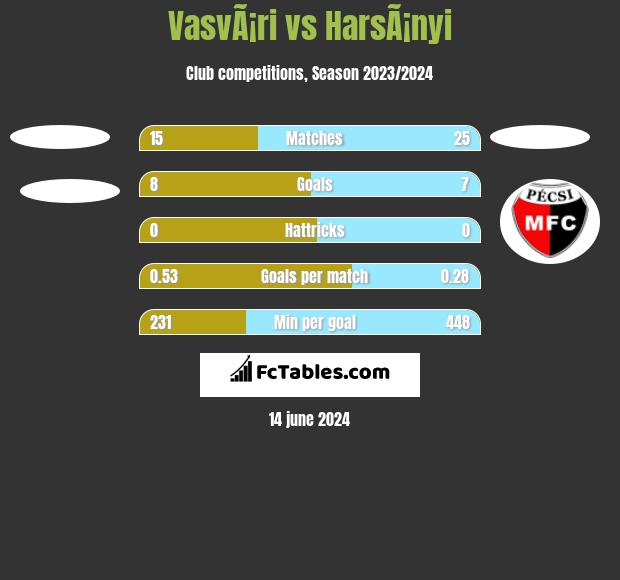 VasvÃ¡ri vs HarsÃ¡nyi h2h player stats