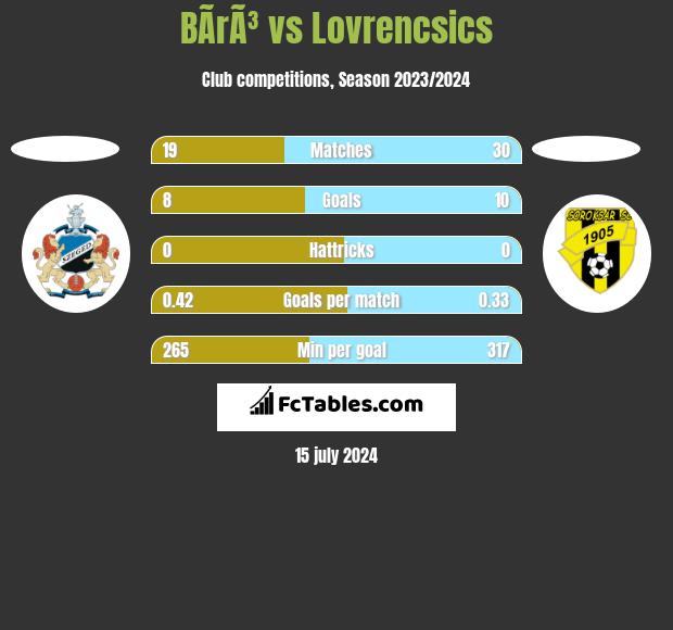 BÃ­rÃ³ vs Lovrencsics h2h player stats