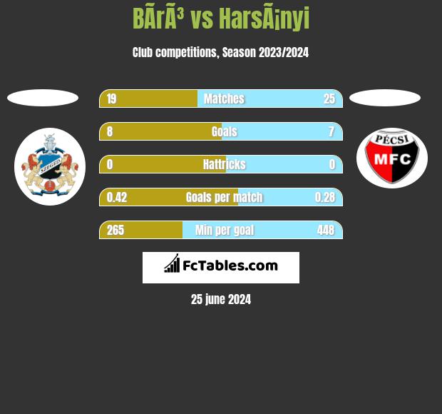 BÃ­rÃ³ vs HarsÃ¡nyi h2h player stats