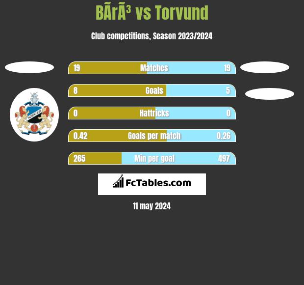 BÃ­rÃ³ vs Torvund h2h player stats