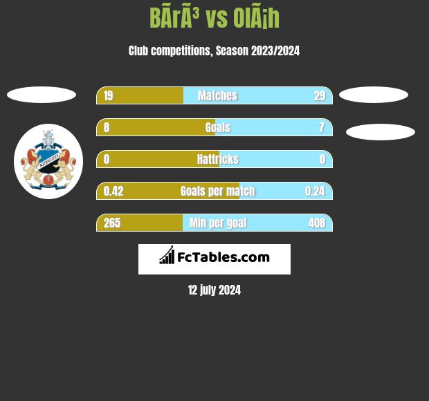 BÃ­rÃ³ vs OlÃ¡h h2h player stats